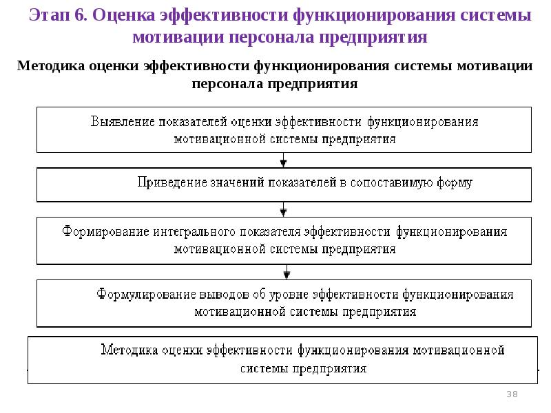 Этапы оценки