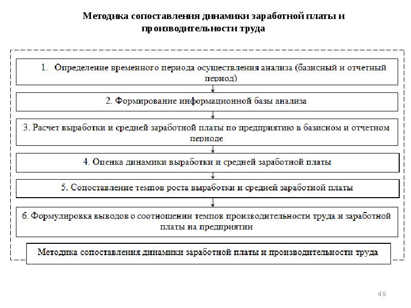 Укажите верную последовательность создания типовых проекта дома