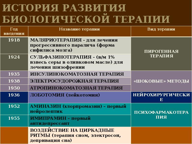 История терапии. Методы биологической терапии в психиатрии. Биологическая терапия виды. Шоковые методы терапии психических расстройств. Шоковые методы биологической терапии в психиатрии..