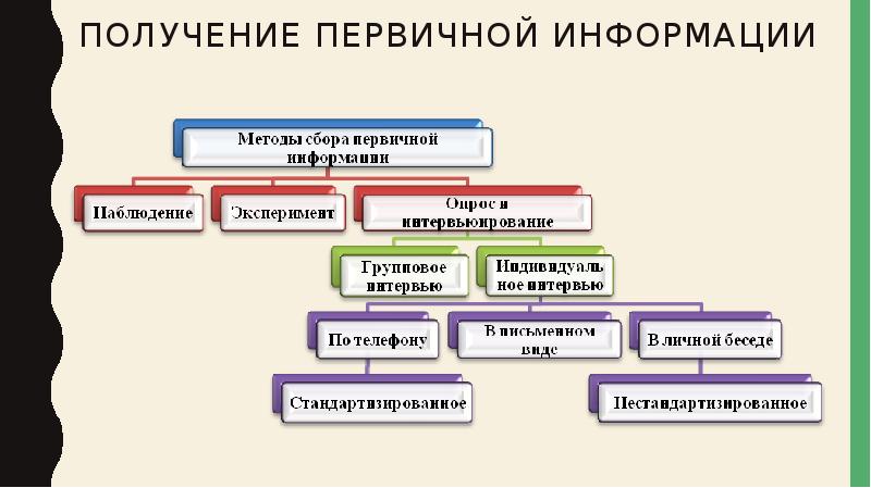 Схема получения первичной информации