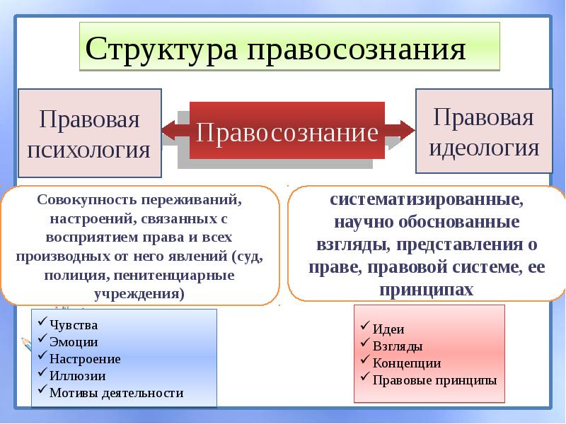 Составьте схему структура правовой культуры