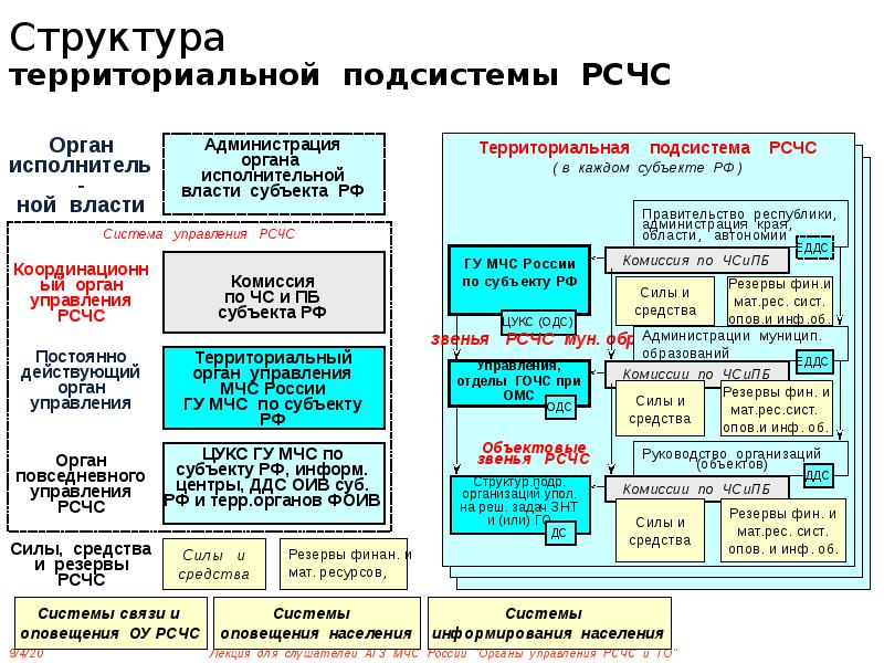 Территория структура. Структура органов средств и систем каждого уровня РСЧС. Структура исполнительной власти РСЧС. Структура управления РСЧС. Подсистема РСЧС МЧС России.