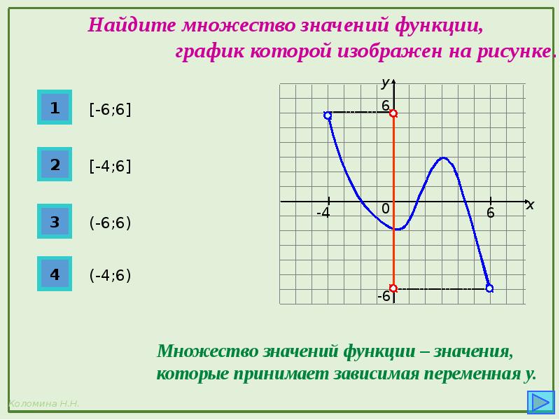 Для функции график которой изображен на рисунке найдите область определения функции множество