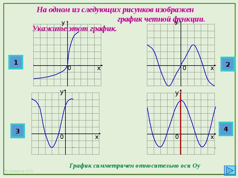 Графики функций чертежи