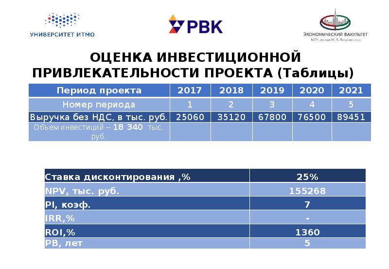 Оценка привлекательности проектов технологического предпринимательства