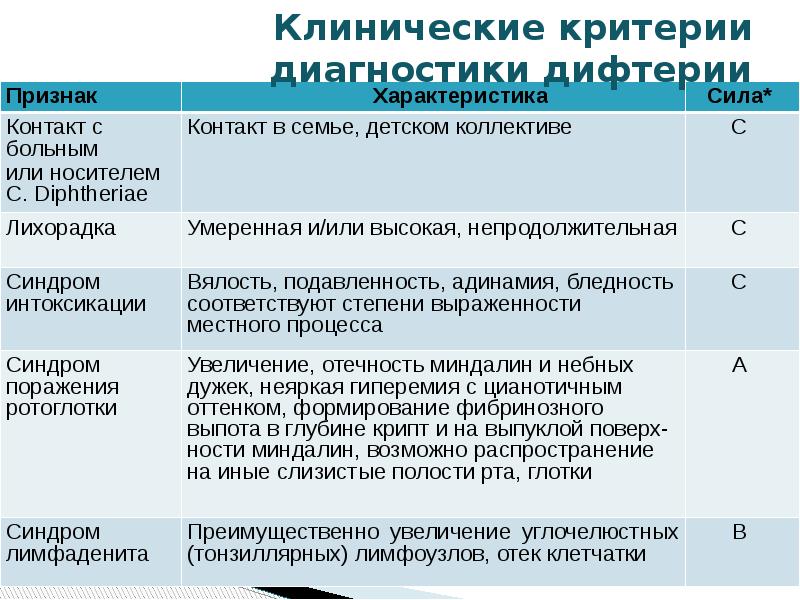 Схема лабораторной диагностики дифтерии