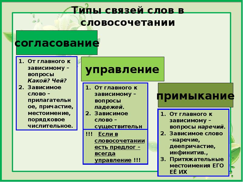 Виды подчинительной связи в словосочетании презентация 8 класс