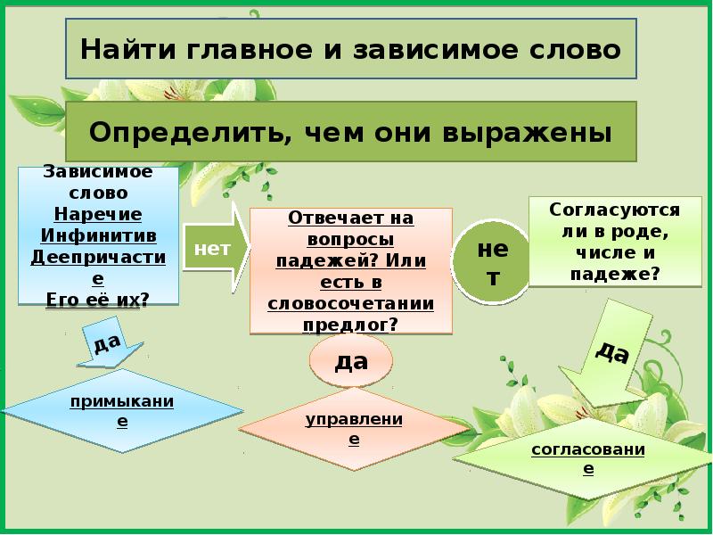 Задание 7 огэ 9 русский. Типы подчинительной связи в ОГЭ. Виды связи ОГЭ. Подчинительная связь ОГЭ. Задание 7 ОГЭ презентация.