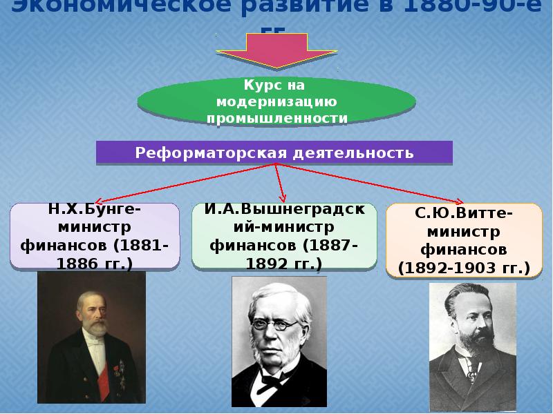 Социально экономическое развитие страны на рубеже 19 20 презентация