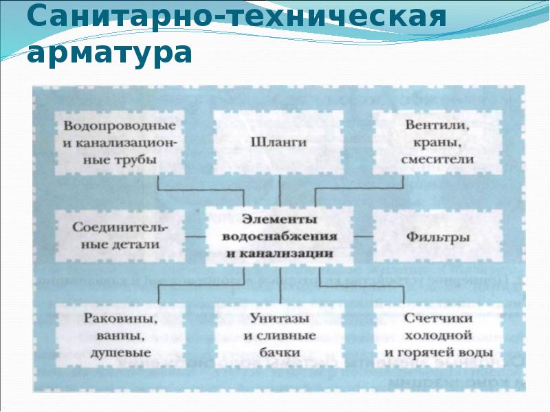 Санитарно техническое и иное оборудование. Санитарно-техническая арматура. Виды ремонта санитарно-технического оборудования. Виды санитарно технических систем. Санитарно-техническое оборудование это.