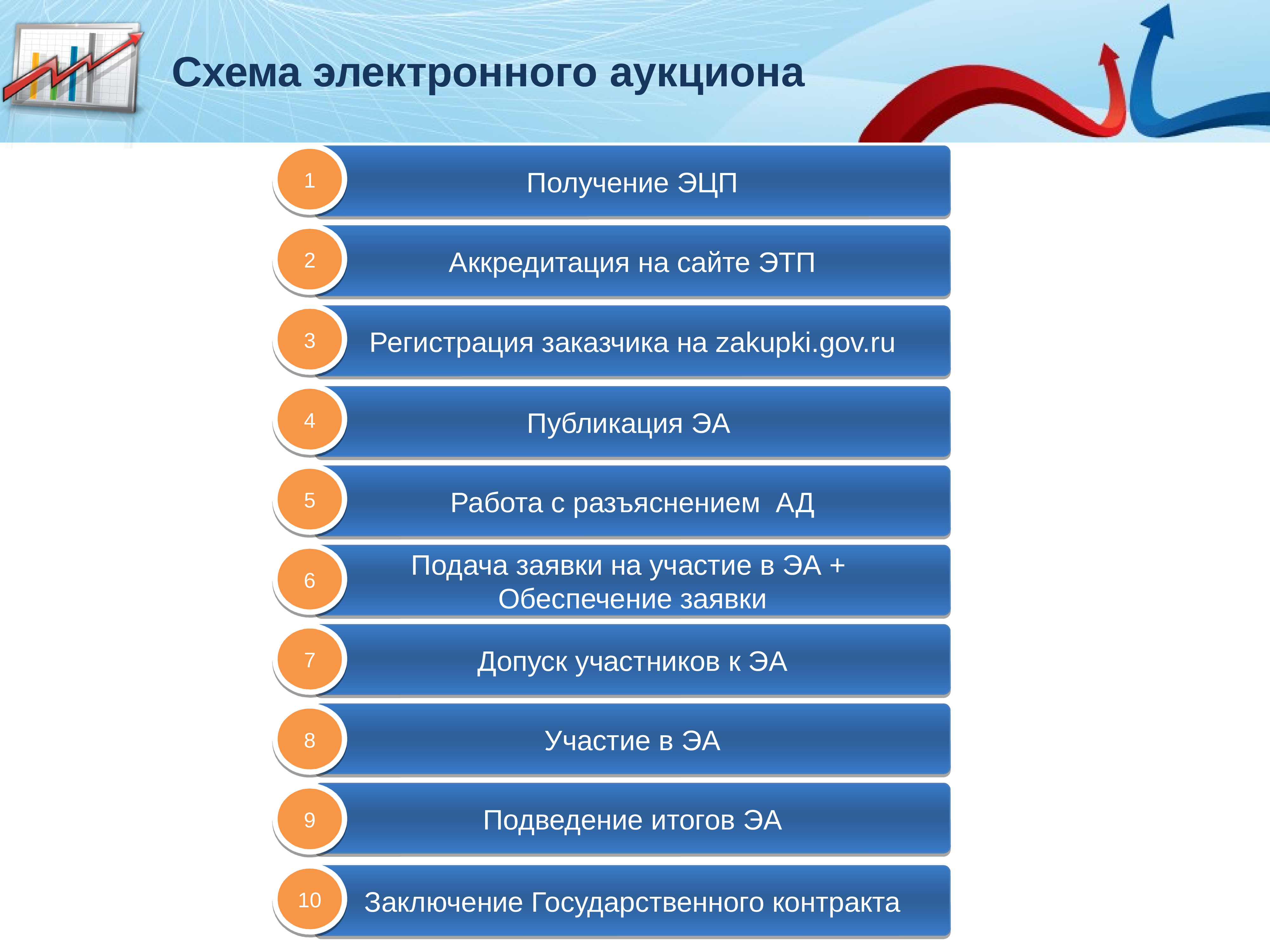 Способы торгов. Электронный аукцион схема. Схема участия в электронном аукционе. Схема работы аукциона. Схема участия в госзакупках.