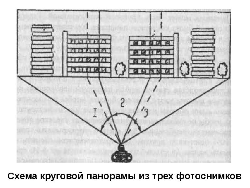 Схема линейной панорамной фотосъемки