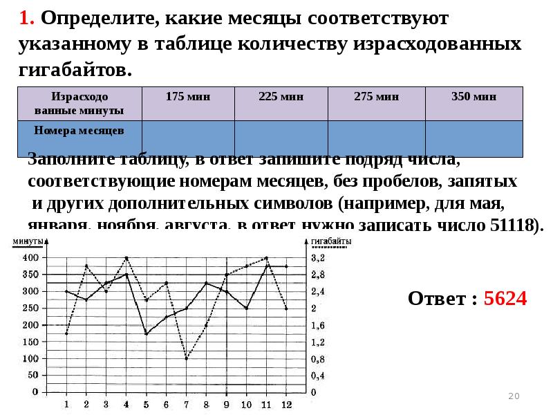 На рисунке точками показано количество минут исходящих