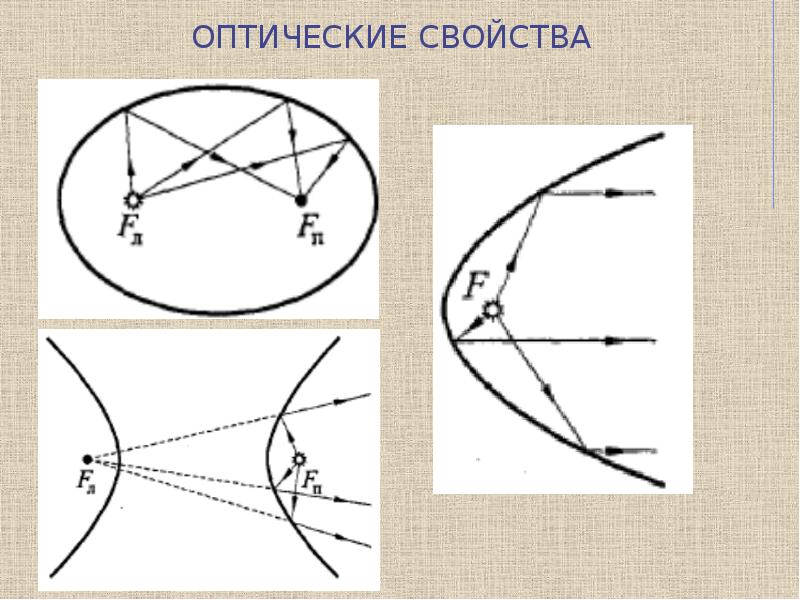 Презентация на тему кривые второго порядка