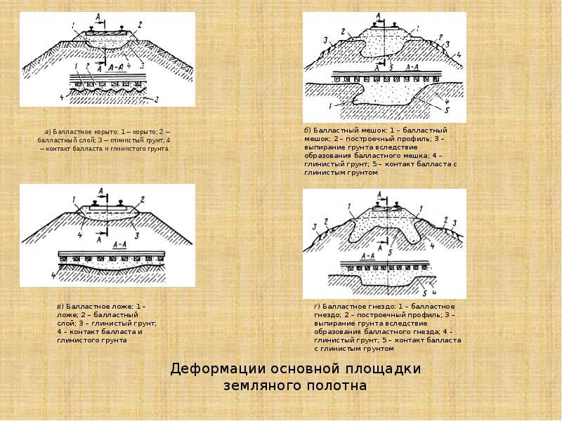 Земляное полотно презентация