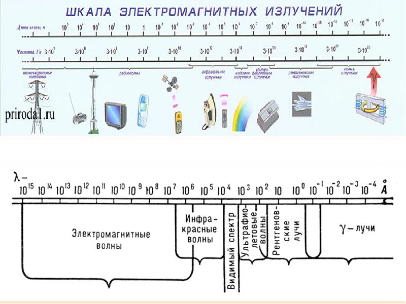 На рисунке представлена схема спектра электромагнитных волн как называется излучение