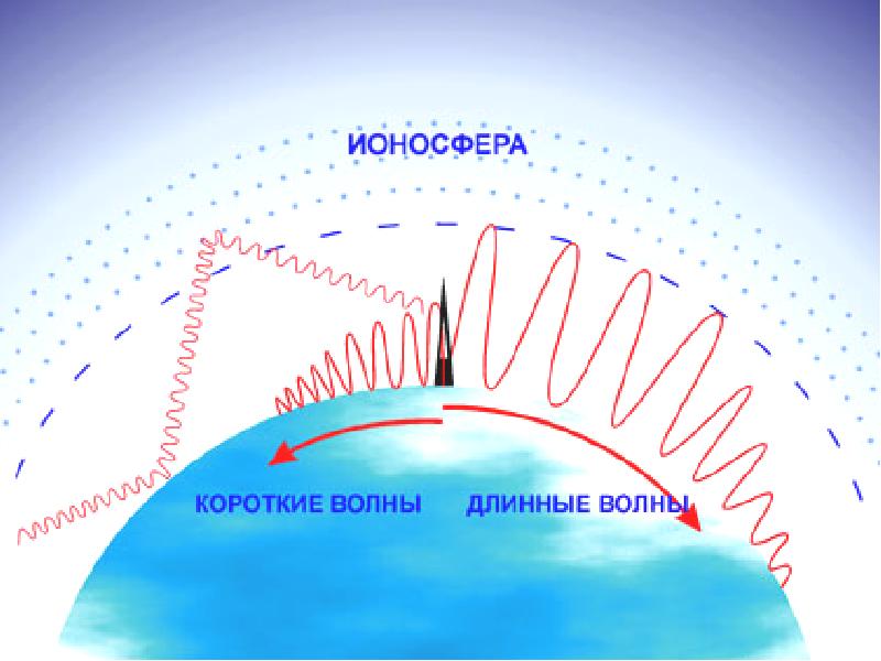 Влияние атмосферы на распространение электромагнитных волн проект