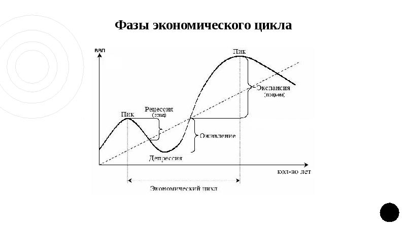 Фаза экономического подъема характеризуется. Четыре фазы экономического цикла. График основных фаз экономического цикла.