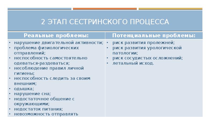 Карта сестринского ухода за пациентом терапевтического профиля заполненная