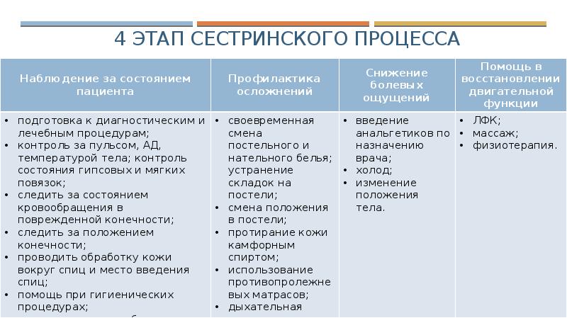 Карта соответствия нарушенных потребностей и сестринских диагнозов