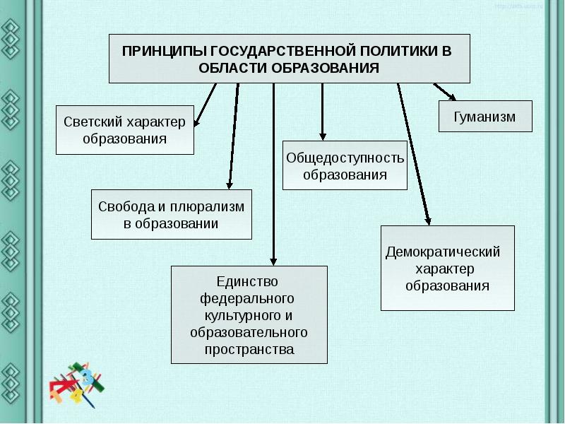 Составьте схему используя приведенные понятия образование принципы образования в рф образовательные