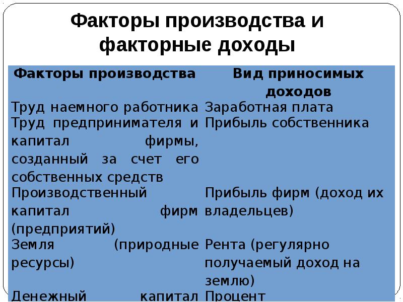 5 ресурсов производства. Тема факторы производства. Внутренние факторы производства. Ресурсы производства. Ресурсы и факторы производства.