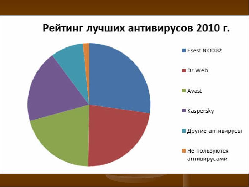 Популярность антивирусных программ диаграмма