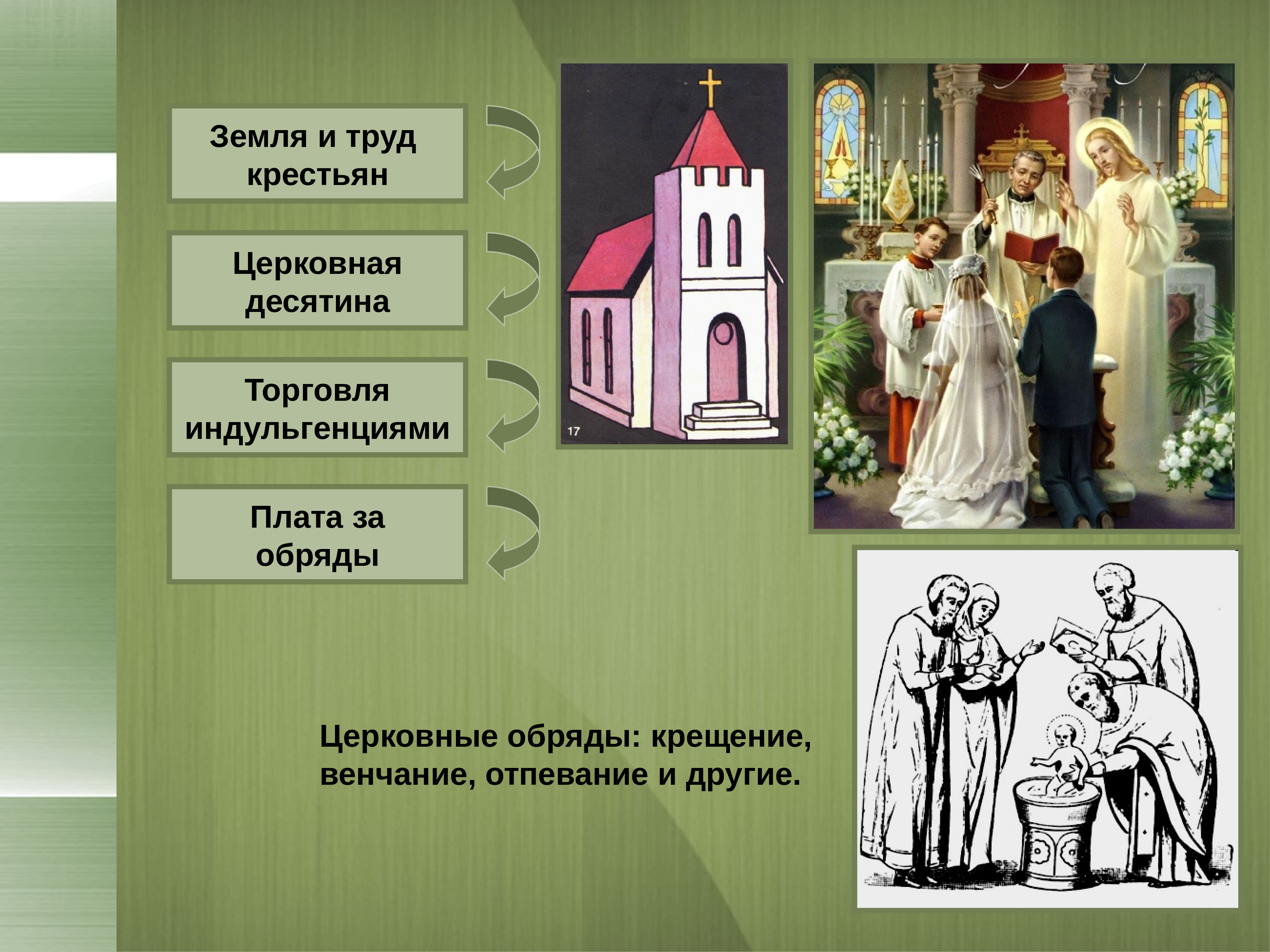 Могущество церкви. Десятина в католической церкви. Католическая Церковь в 11-13 ВВ. Крестовые походы. Могущество католической церкви. Церковная десятина это в истории.