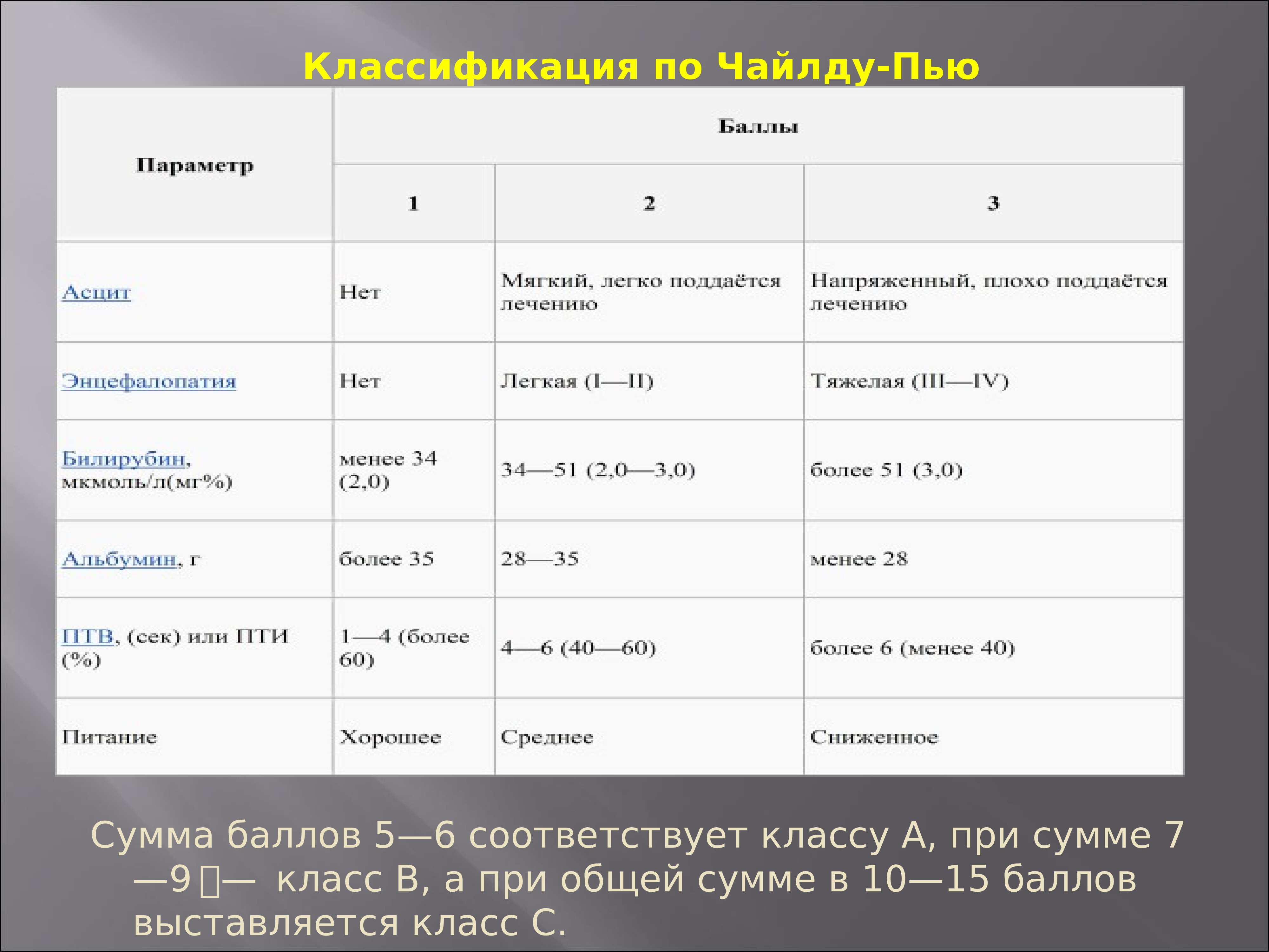 Классификация примет. Класс с по Чайлд пью 15 баллов. Цирроз печени Чайлд а 6 баллов. Чайлду. Чайлд пью ц 14 баллов фото печени.