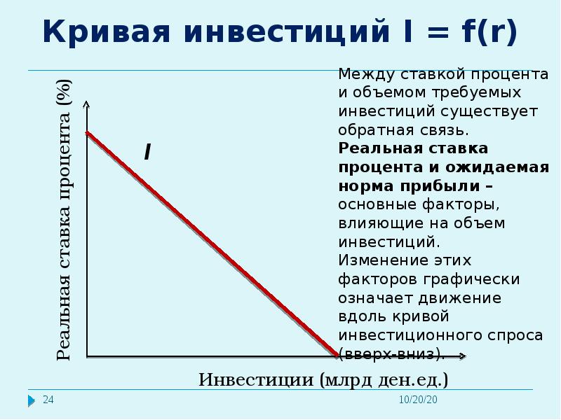 Проценты инвесторов. Кривая инвестиций. Кривая is инвестиции сбережения. Кривой инвестиционного спроса. Ставка процента, инвестиции и кривая is..