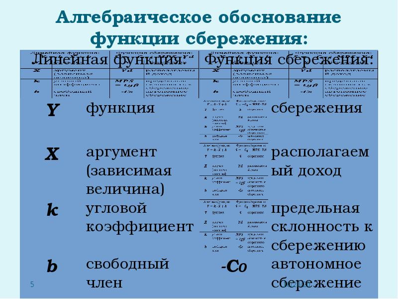 Обосновал функции. Алгебраический вид функции сбережения. Определите алгебраический вид функции сбережения.. Функции обоснования. Математические обоснования в функции.