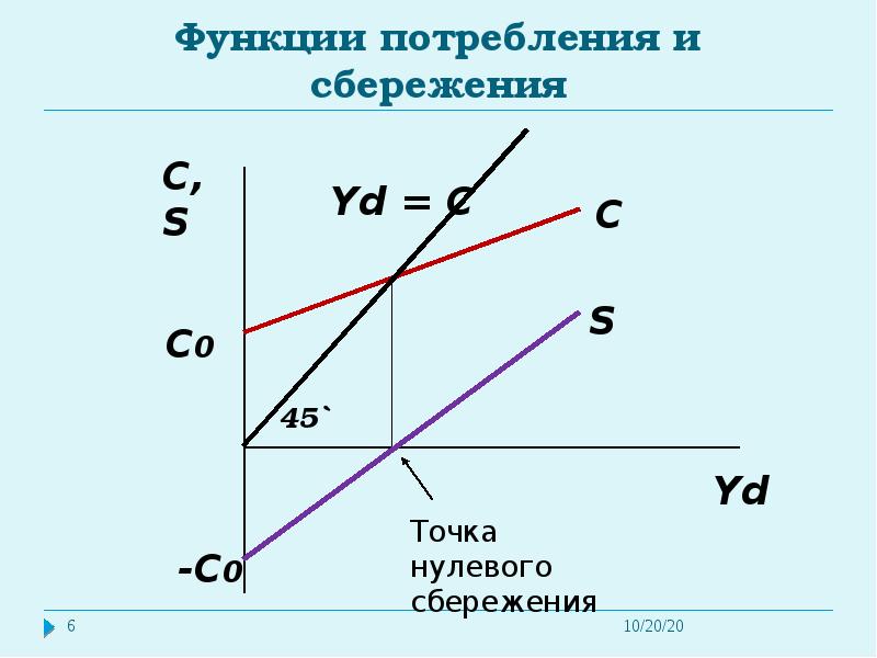 Что такое сбережения. Функция потребления и сбережения. График потребления и сбережения. Потребление и сбережение. Точка нулевого сбережения функции потребления.