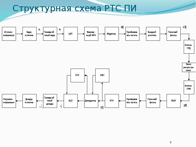 Как выглядят структурные схемы