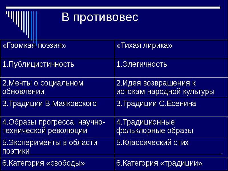 Поэзия 60 х годов 20 века презентация