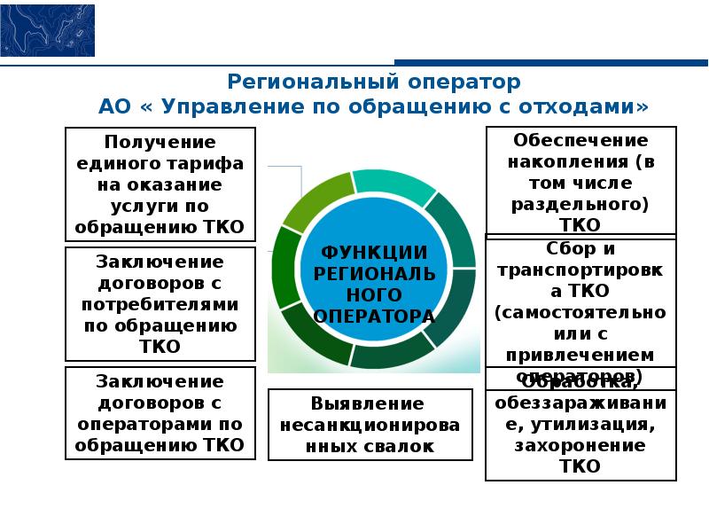 Сфера обращения. Проблемы в сфере обращения с ТКО.