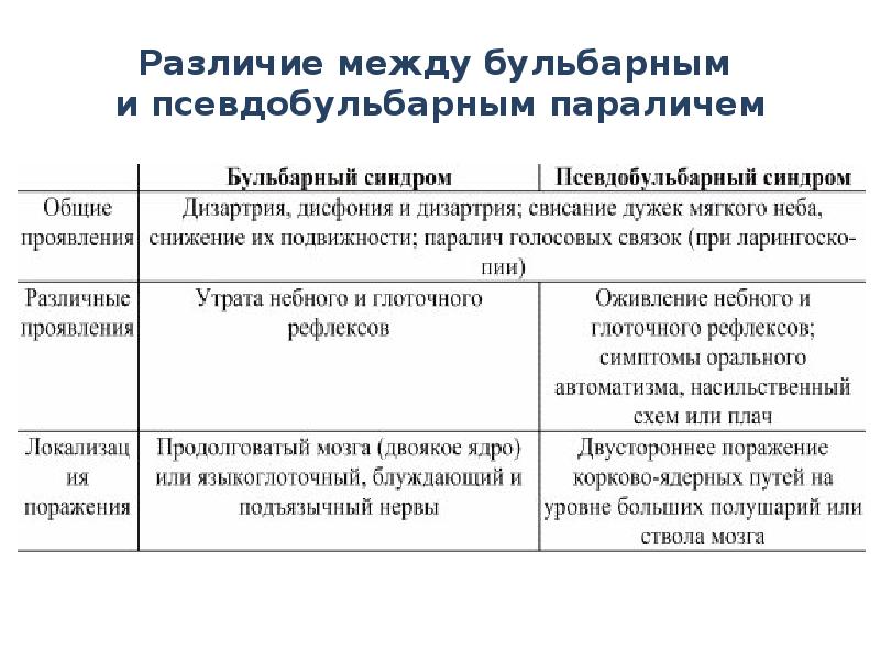 Бульбарный синдром презентация