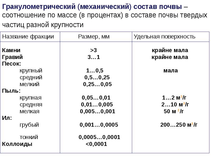 Механический состав почвы