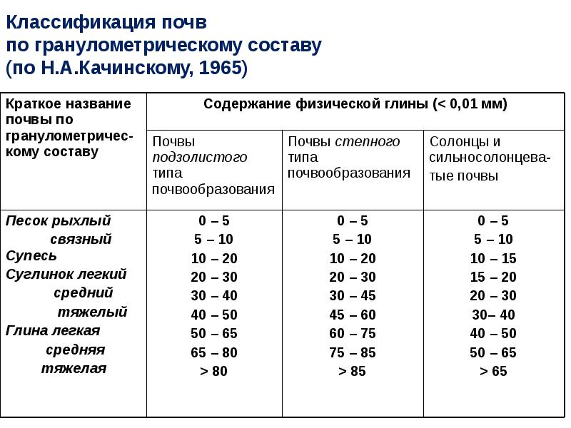 Гранулометрический состав подзолистых почв. Классификация грунтов по грансоставу. Классификация Охотина по гранулометрическому составу. Гранулометрический состав таблица. Классификация почв реферат.