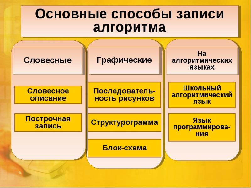 Способы описания алгоритмов. Способы записи алгоритмов в информатике. Способы записи Агоритм а. Спосрбызаписи алгортимп. Способоызаписи алгоритма.