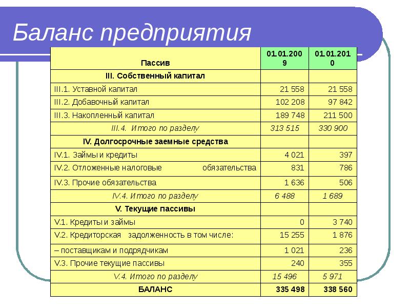 Поставщик баланс. Составить баланс предприятия. Баланс предприятия показывает. Баланс компании формула. Баланс организации по разделам.