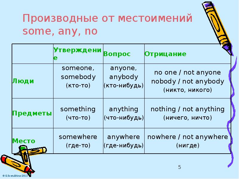 Somebody anybody something anything правило