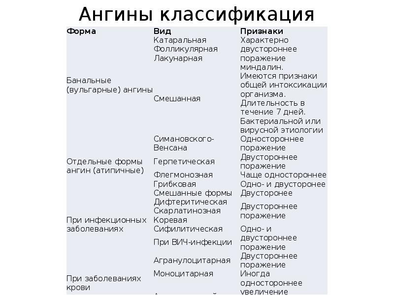 Ангины классификация Ангины классификация