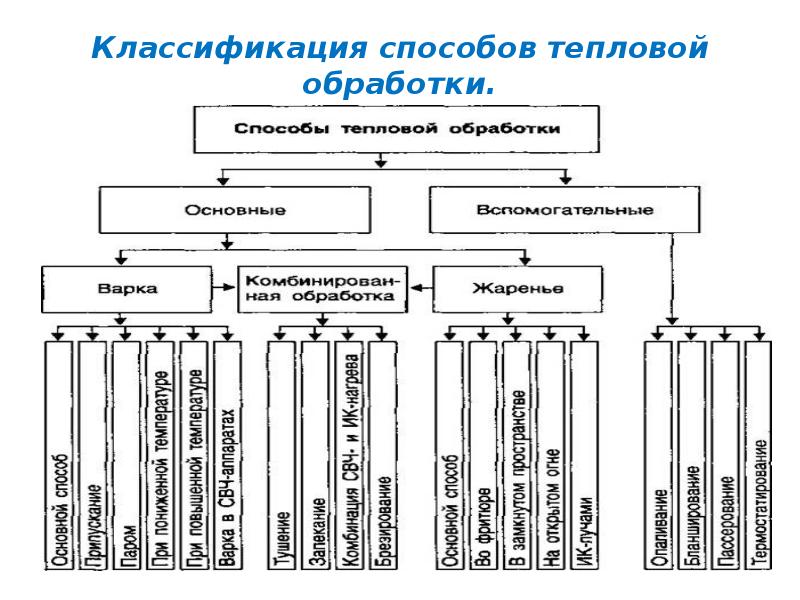 Классификация обработки. Классификация блюд из овощей по способу тепловой обработки. Характеристика способов тепловой кулинарной обработки. Тепловая обработка продуктов схема. Классификация способов тепловой обработки схема.