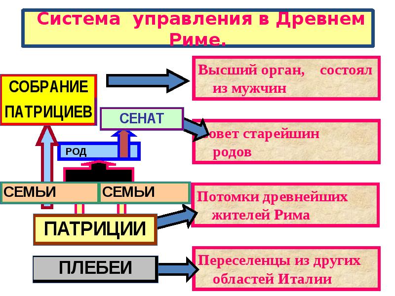 Схема правления в древнем риме