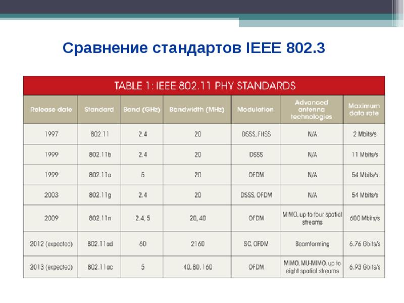 Таблица сравнения стандартов