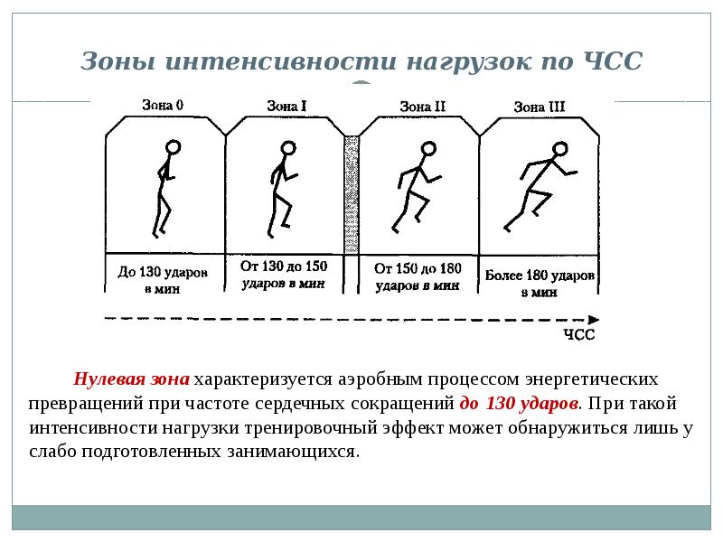 Повышение интенсивности. Зоны интенсивности нагрузок по ЧСС. Зоны интенсивности физических нагрузок (по частоте пульса). Зоны интенсивности нагрузок по частоте сердечных сокращений. Компенсаторная зона интенсивности физической нагрузки.