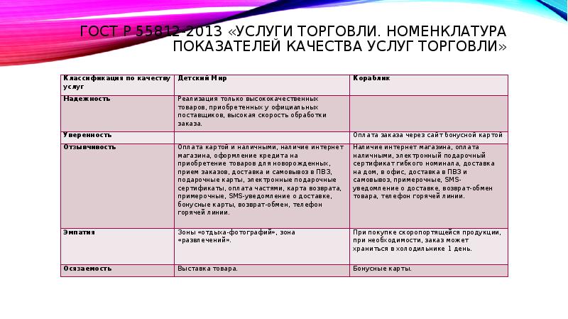 Классификация услуг розничной торговли презентация