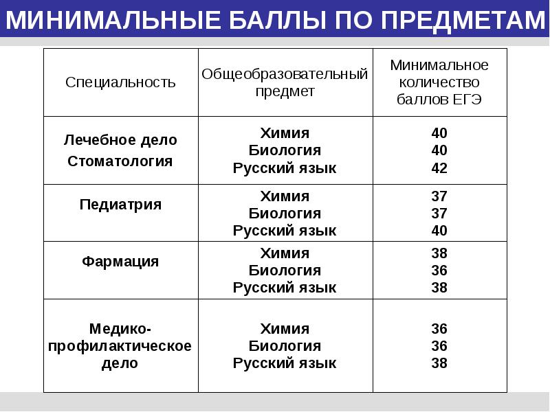 Лечебное дело баллы. Код лечебного дела. Код специальности лечебное дело. Доклад АГМУ. Характеристика для мединститута.