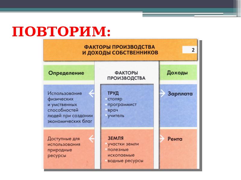 Факторы производства обществознание презентация