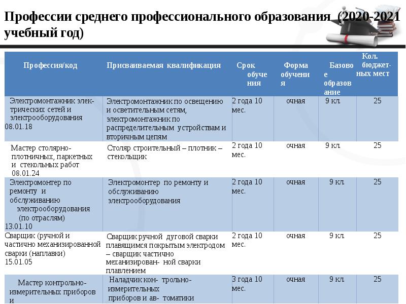 Профиль специальностей спо. Профессии и специальности СПО. Профессии среднего профессионального образования. Среднее профессиональное образование профессии. Профессии среднего профессионального образования список.